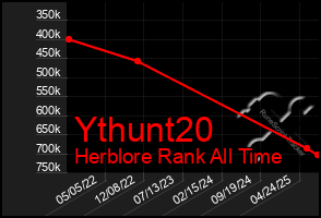 Total Graph of Ythunt20