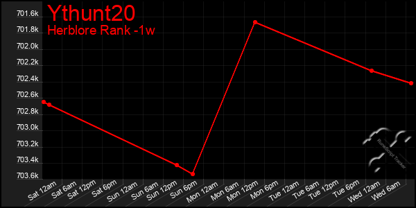 Last 7 Days Graph of Ythunt20