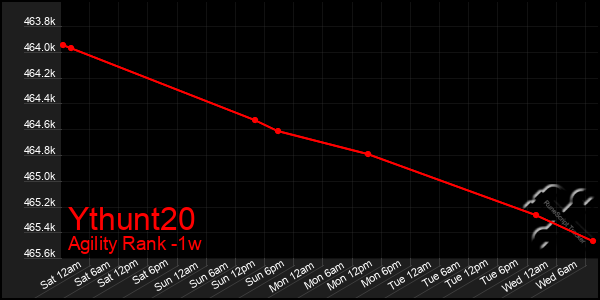 Last 7 Days Graph of Ythunt20