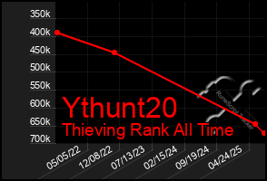 Total Graph of Ythunt20