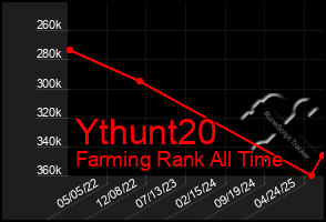 Total Graph of Ythunt20