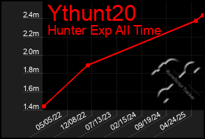 Total Graph of Ythunt20