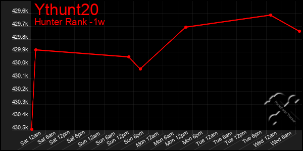 Last 7 Days Graph of Ythunt20
