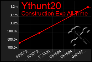 Total Graph of Ythunt20