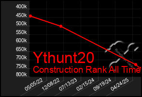 Total Graph of Ythunt20