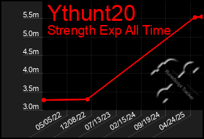 Total Graph of Ythunt20