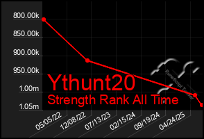 Total Graph of Ythunt20
