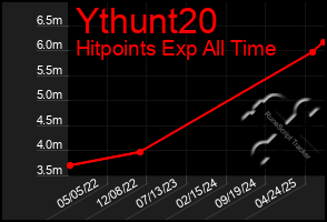 Total Graph of Ythunt20