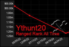 Total Graph of Ythunt20