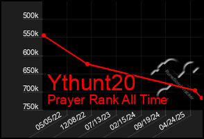 Total Graph of Ythunt20