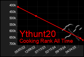 Total Graph of Ythunt20