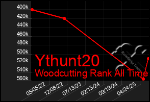 Total Graph of Ythunt20