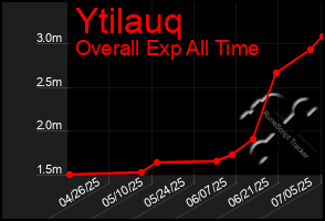 Total Graph of Ytilauq