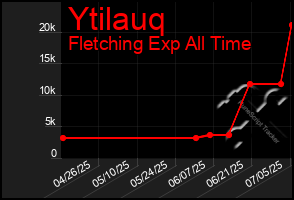 Total Graph of Ytilauq