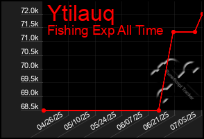 Total Graph of Ytilauq