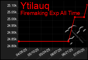 Total Graph of Ytilauq