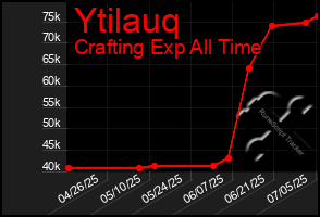 Total Graph of Ytilauq