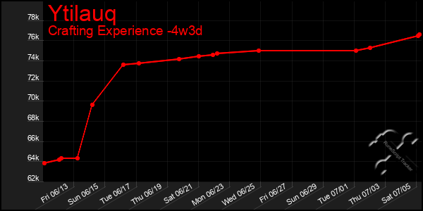 Last 31 Days Graph of Ytilauq