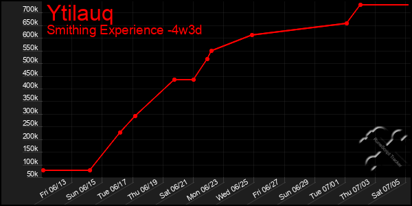 Last 31 Days Graph of Ytilauq