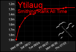 Total Graph of Ytilauq