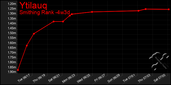 Last 31 Days Graph of Ytilauq