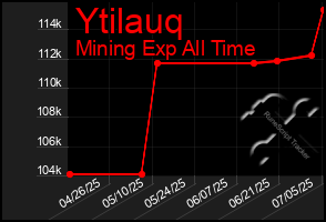 Total Graph of Ytilauq
