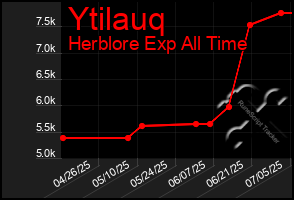 Total Graph of Ytilauq