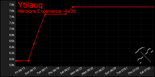 Last 31 Days Graph of Ytilauq