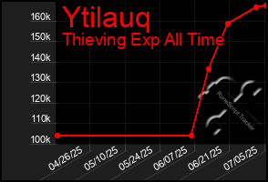Total Graph of Ytilauq