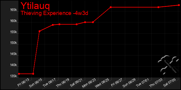 Last 31 Days Graph of Ytilauq
