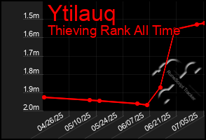 Total Graph of Ytilauq