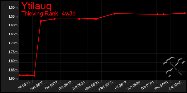 Last 31 Days Graph of Ytilauq