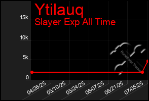 Total Graph of Ytilauq