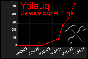 Total Graph of Ytilauq