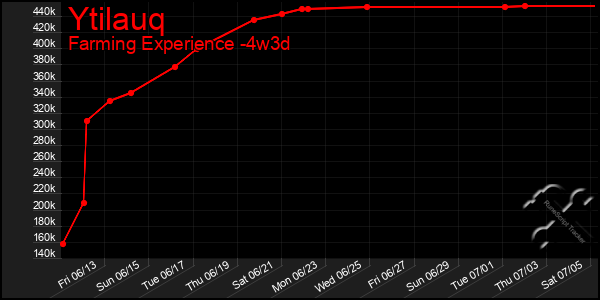 Last 31 Days Graph of Ytilauq