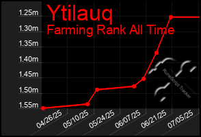 Total Graph of Ytilauq
