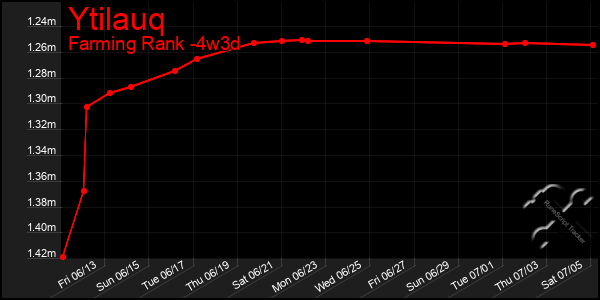 Last 31 Days Graph of Ytilauq