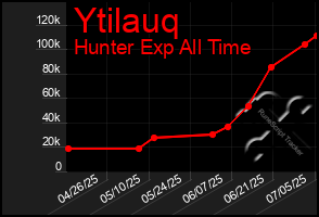 Total Graph of Ytilauq