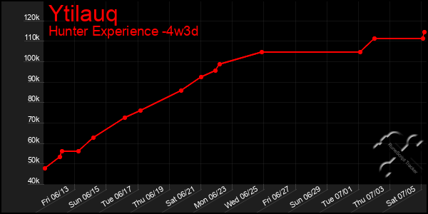 Last 31 Days Graph of Ytilauq