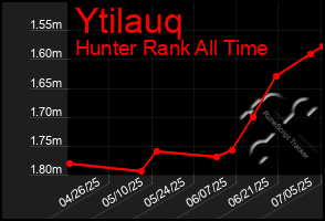 Total Graph of Ytilauq