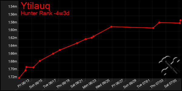 Last 31 Days Graph of Ytilauq