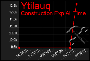 Total Graph of Ytilauq