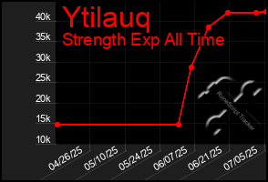 Total Graph of Ytilauq