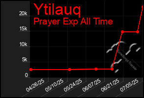 Total Graph of Ytilauq
