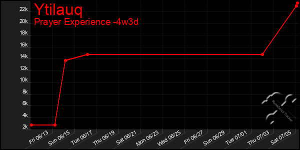 Last 31 Days Graph of Ytilauq