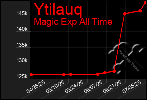Total Graph of Ytilauq