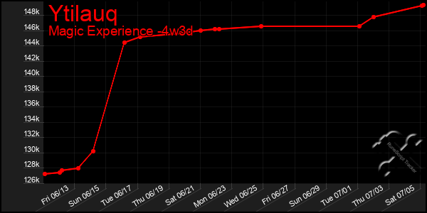 Last 31 Days Graph of Ytilauq