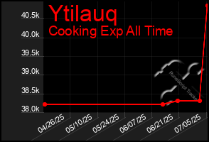Total Graph of Ytilauq