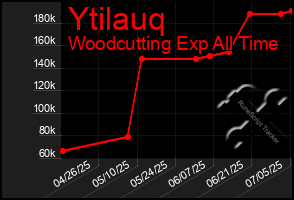 Total Graph of Ytilauq
