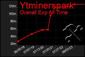 Total Graph of Ytminerspark